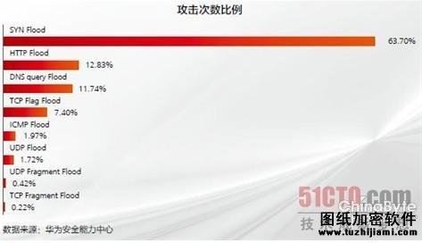 DDoS攻击次数比例图