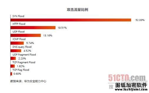 DDoS攻击流量比例图