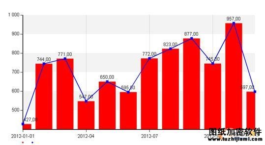  2012 IT漏洞数量及趋势情况