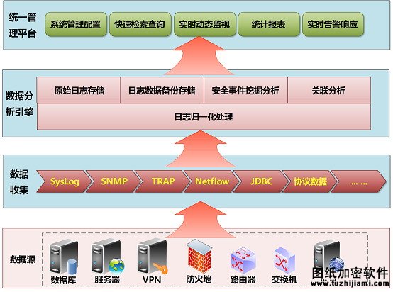信息社会变革下大数据面临安全新挑战